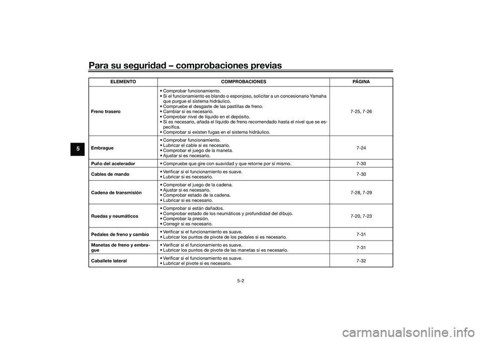 YAMAHA YZF-R1M 2020  Manuale de Empleo (in Spanish) Para su seguridad  – comprobaciones previas
5-2
5
Freno trasero • Comprobar funcionamiento.
• Si el funcionamiento es blando o esponjoso, solicitar a un concesionario Yamaha 
que purgue el siste