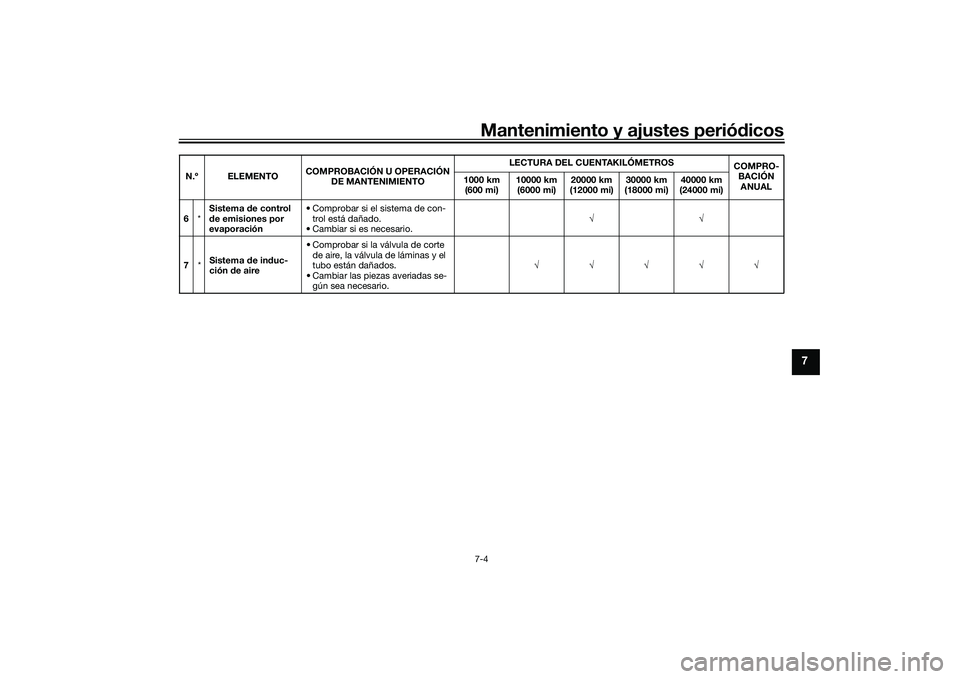 YAMAHA YZF-R1 2020  Manuale de Empleo (in Spanish) Mantenimiento y ajustes periódicos7-4
7
6 *Sistema 
de control 
d e emisiones por 
evaporación • Comprobar si el sistema de con-
trol está dañado.
• Cambiar si es necesario. √√
7 *Sistema 