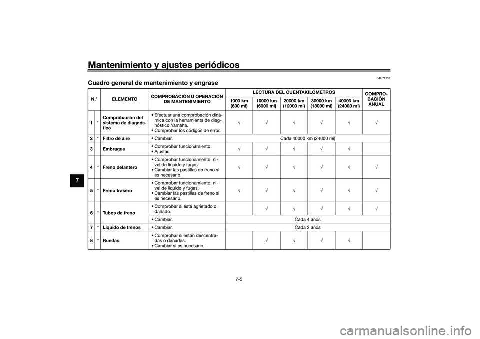 YAMAHA YZF-R1 2020  Manuale de Empleo (in Spanish) Mantenimiento y ajustes periódicos
7-5
7
SAU71352
Cua dro general  de mantenimiento y engraseN.º ELEMENTO COMPROBACIÓN U OPERACIÓN 
DE MANTENIMIENTO LECTURA DEL CUENTAKILÓMETROS
COMPRO-
BACIÓN A