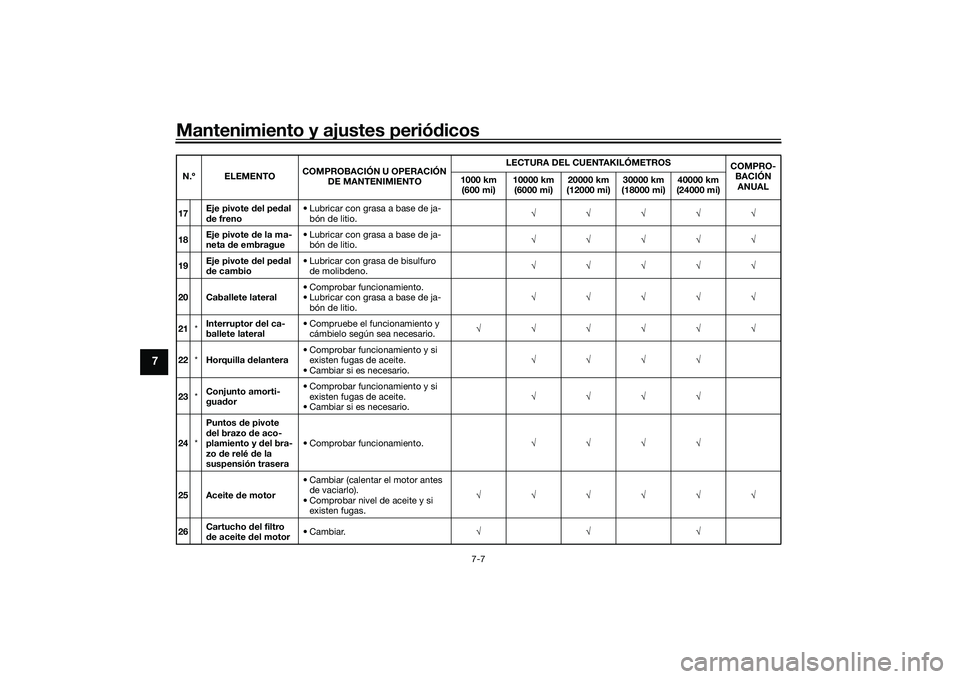 YAMAHA YZF-R1 2020  Manuale de Empleo (in Spanish) Mantenimiento y ajustes periódicos
7-7
7
17 Eje pivote 
del pe dal 
d e freno • Lubricar con grasa a base de ja-
bón de litio. √√√√√
18 Eje pivote 
de la ma-
neta  de embrague • Lubric
