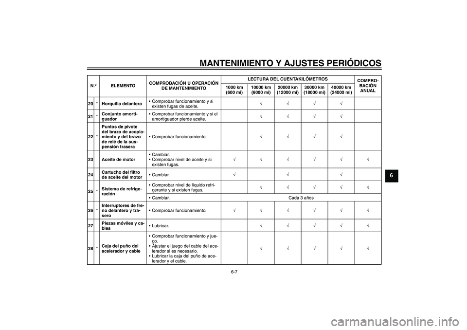 YAMAHA YZF-R1 2010  Manuale de Empleo (in Spanish) MANTENIMIENTO Y AJUSTES PERIÓDICOS
6-7
6
20*Horquilla delanteraComprobar funcionamiento y si 
existen fugas de aceite.√√√√
21*Conjunto amorti-
guadorComprobar funcionamiento y si el 
amorti