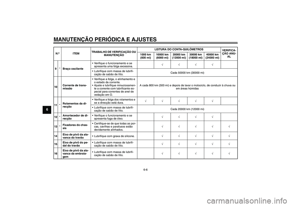 YAMAHA YZF-R1 2010 Manual de utilização (in Portuguese) MANUTENÇÃO PERIÓDICA E AJUSTES
6-6
6
9*Braço oscilanteVerifique o funcionamento e se
apresenta uma folga excessiva.√√√√
Lubrifique com massa de lubrifi-
cação de sabão de lítio.Cada YAMAHA YZF-R1 2010 Manual de utilização (in Portuguese) MANUTENÇÃO PERIÓDICA E AJUSTES
6-6
6
9*Braço oscilanteVerifique o funcionamento e se
apresenta uma folga excessiva.√√√√
Lubrifique com massa de lubrifi-
cação de sabão de lítio.Cada