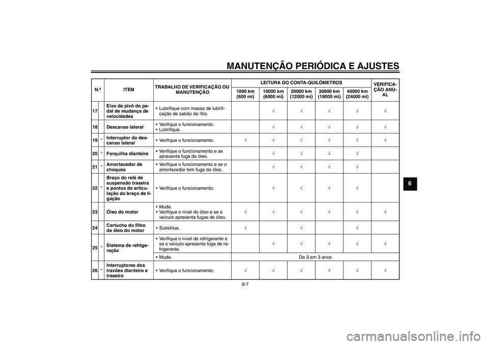 YAMAHA YZF-R1 2010 Manual de utilização (in Portuguese) MANUTENÇÃO PERIÓDICA E AJUSTES
6-7
6
17Eixo de pivô do pe-
dal de mudança de
velocidadesLubrifique com massa de lubrifi-
cação de sabão de lítio.√√√√√
18 Descanso lateralVerifiqu YAMAHA YZF-R1 2010 Manual de utilização (in Portuguese) MANUTENÇÃO PERIÓDICA E AJUSTES
6-7
6
17Eixo de pivô do pe-
dal de mudança de
velocidadesLubrifique com massa de lubrifi-
cação de sabão de lítio.√√√√√
18 Descanso lateralVerifiqu