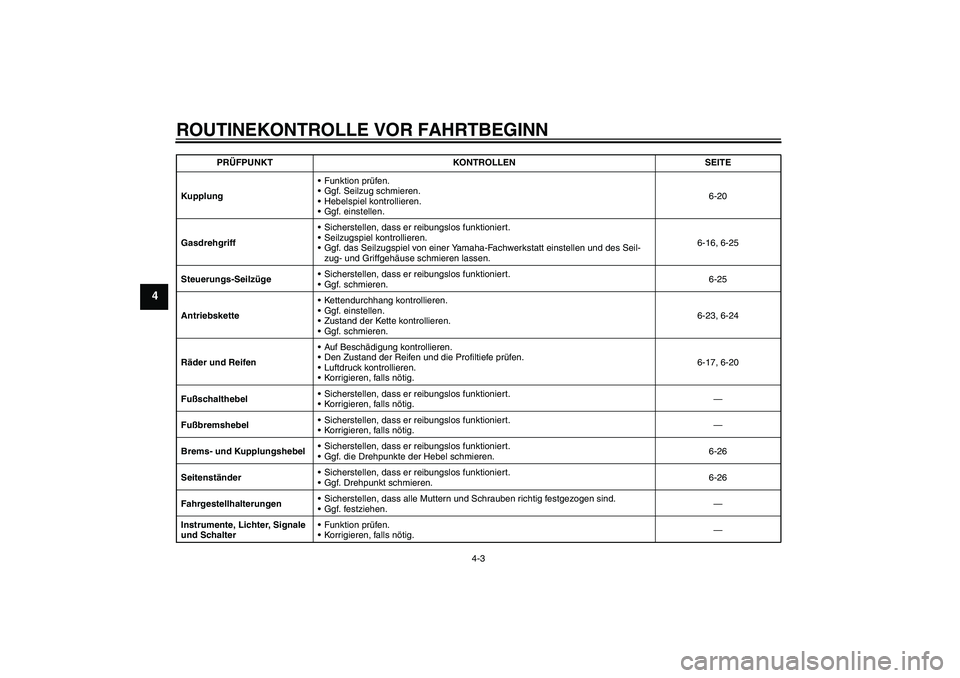 YAMAHA YZF-R1 2006 Betriebsanleitungen (in German) ROUTINEKONTROLLE VOR FAHRTBEGINN
4-3
4
KupplungFunktion prüfen.
Ggf. Seilzug schmieren.
Hebelspiel kontrollieren.
Ggf. einstellen.6-20
GasdrehgriffSicherstellen, dass er reibungslos funktioniert YAMAHA YZF-R1 2006 Betriebsanleitungen (in German) ROUTINEKONTROLLE VOR FAHRTBEGINN
4-3
4
KupplungFunktion prüfen.
Ggf. Seilzug schmieren.
Hebelspiel kontrollieren.
Ggf. einstellen.6-20
GasdrehgriffSicherstellen, dass er reibungslos funktioniert