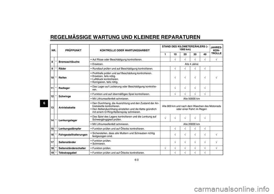 YAMAHA YZF-R1 2006 Betriebsanleitungen (in German) REGELMÄSSIGE WARTUNG UND KLEINERE REPARATUREN
6-3
6
8*BremsschläucheAuf Risse oder Beschädigung kontrollieren.√√√√ √
Ersetzen. Alle 4 Jahre
9*RäderRundlauf prüfen und auf Beschädigu YAMAHA YZF-R1 2006 Betriebsanleitungen (in German) REGELMÄSSIGE WARTUNG UND KLEINERE REPARATUREN
6-3
6
8*BremsschläucheAuf Risse oder Beschädigung kontrollieren.√√√√ √
Ersetzen. Alle 4 Jahre
9*RäderRundlauf prüfen und auf Beschädigu