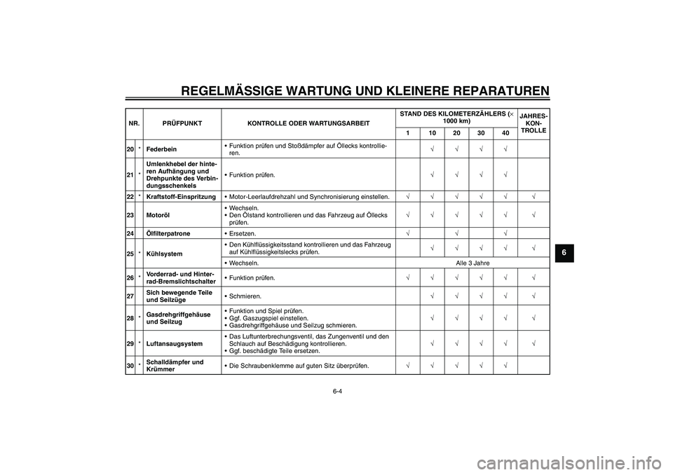 YAMAHA YZF-R1 2006 Betriebsanleitungen (in German) REGELMÄSSIGE WARTUNG UND KLEINERE REPARATUREN
6-4
6
20*FederbeinFunktion prüfen und Stoßdämpfer auf Öllecks kontrollie-
ren.√√√√
21*Umlenkhebel der hinte-
ren Aufhängung und
Drehpunkte YAMAHA YZF-R1 2006 Betriebsanleitungen (in German) REGELMÄSSIGE WARTUNG UND KLEINERE REPARATUREN
6-4
6
20*FederbeinFunktion prüfen und Stoßdämpfer auf Öllecks kontrollie-
ren.√√√√
21*Umlenkhebel der hinte-
ren Aufhängung und
Drehpunkte