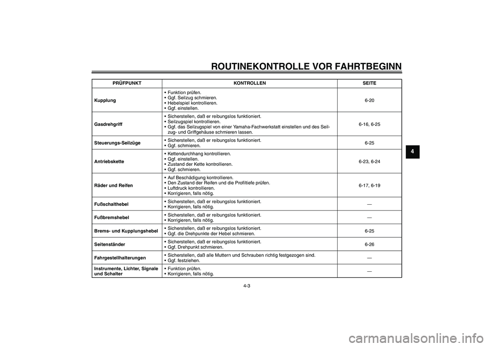 YAMAHA YZF-R1 2005 Betriebsanleitungen (in German) ROUTINEKONTROLLE VOR FAHRTBEGINN
4-3
4
KupplungFunktion prüfen.
Ggf. Seilzug schmieren.
Hebelspiel kontrollieren.
Ggf. einstellen.6-20
GasdrehgriffSicherstellen, daß er reibungslos funktioniert YAMAHA YZF-R1 2005 Betriebsanleitungen (in German) ROUTINEKONTROLLE VOR FAHRTBEGINN
4-3
4
KupplungFunktion prüfen.
Ggf. Seilzug schmieren.
Hebelspiel kontrollieren.
Ggf. einstellen.6-20
GasdrehgriffSicherstellen, daß er reibungslos funktioniert