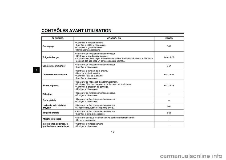 YAMAHA YZF-R1 2005 Notices Demploi (in French) CONTRÔLES AVANT UTILISATION
4-3
4
EmbrayageContrôler le fonctionnement.
Lubrifier le câble si nécessaire.
Contrôler la garde au levier.
Remplacer si nécessaire.6-19
Poignée des gazS’assu YAMAHA YZF-R1 2005 Notices Demploi (in French) CONTRÔLES AVANT UTILISATION
4-3
4
EmbrayageContrôler le fonctionnement.
Lubrifier le câble si nécessaire.
Contrôler la garde au levier.
Remplacer si nécessaire.6-19
Poignée des gazS’assu