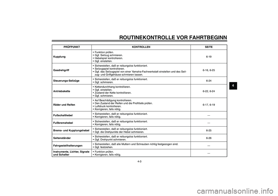 YAMAHA YZF-R1 2004 Betriebsanleitungen (in German) ROUTINEKONTROLLE VOR FAHRTBEGINN
4-3
4
KupplungFunktion prüfen.
Ggf. Seilzug schmieren.
Hebelspiel kontrollieren.
Ggf. einstellen.6-19
GasdrehgriffSicherstellen, daß er reibungslos funktioniert YAMAHA YZF-R1 2004 Betriebsanleitungen (in German) ROUTINEKONTROLLE VOR FAHRTBEGINN
4-3
4
KupplungFunktion prüfen.
Ggf. Seilzug schmieren.
Hebelspiel kontrollieren.
Ggf. einstellen.6-19
GasdrehgriffSicherstellen, daß er reibungslos funktioniert