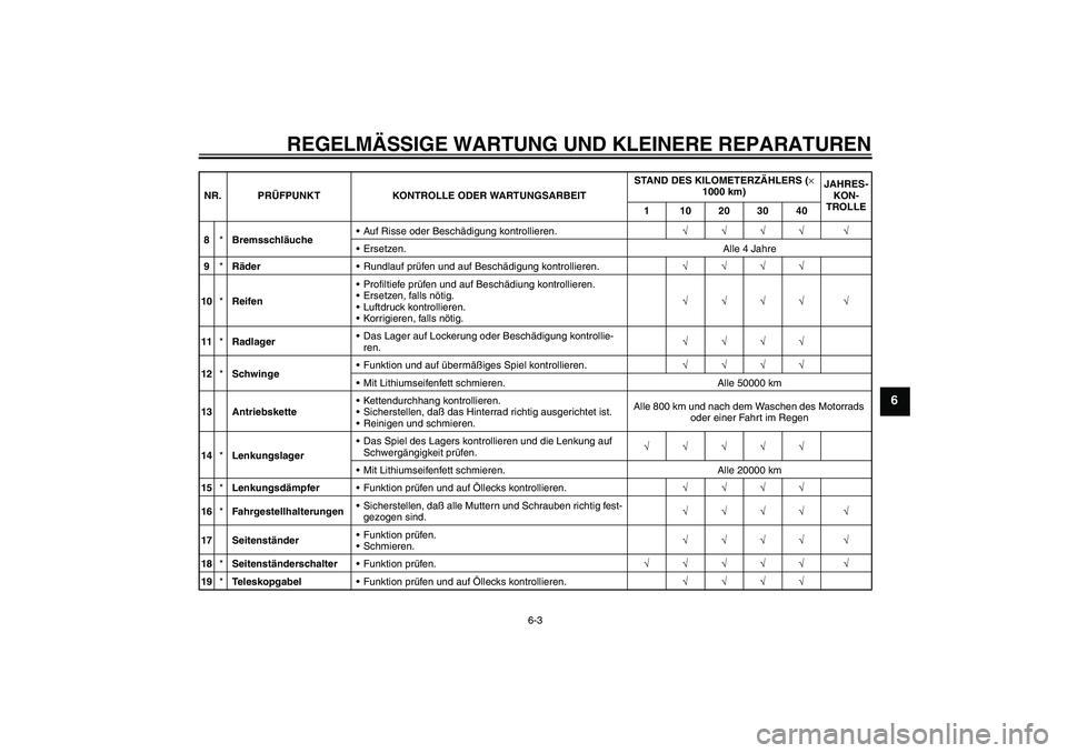 YAMAHA YZF-R1 2004 Betriebsanleitungen (in German) REGELMÄSSIGE WARTUNG UND KLEINERE REPARATUREN
6-3
6
8*BremsschläucheAuf Risse oder Beschädigung kontrollieren.√√√√ √
Ersetzen. Alle 4 Jahre
9*RäderRundlauf prüfen und auf Beschädigu YAMAHA YZF-R1 2004 Betriebsanleitungen (in German) REGELMÄSSIGE WARTUNG UND KLEINERE REPARATUREN
6-3
6
8*BremsschläucheAuf Risse oder Beschädigung kontrollieren.√√√√ √
Ersetzen. Alle 4 Jahre
9*RäderRundlauf prüfen und auf Beschädigu