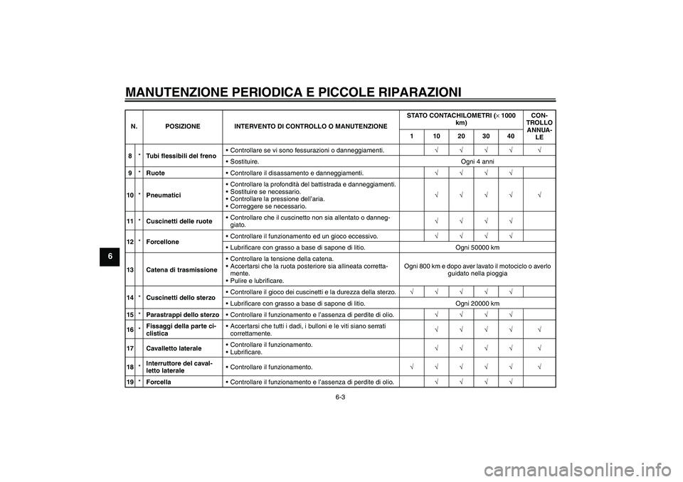YAMAHA YZF-R1 2004 Manuale duso (in Italian) MANUTENZIONE PERIODICA E PICCOLE RIPARAZIONI
6-3
6
8*Tubi flessibili del frenoControllare se vi sono fessurazioni o danneggiamenti.√√√√ √
Sostituire. Ogni 4 anni
9*RuoteControllare il dis YAMAHA YZF-R1 2004 Manuale duso (in Italian) MANUTENZIONE PERIODICA E PICCOLE RIPARAZIONI
6-3
6
8*Tubi flessibili del frenoControllare se vi sono fessurazioni o danneggiamenti.√√√√ √
Sostituire. Ogni 4 anni
9*RuoteControllare il dis
