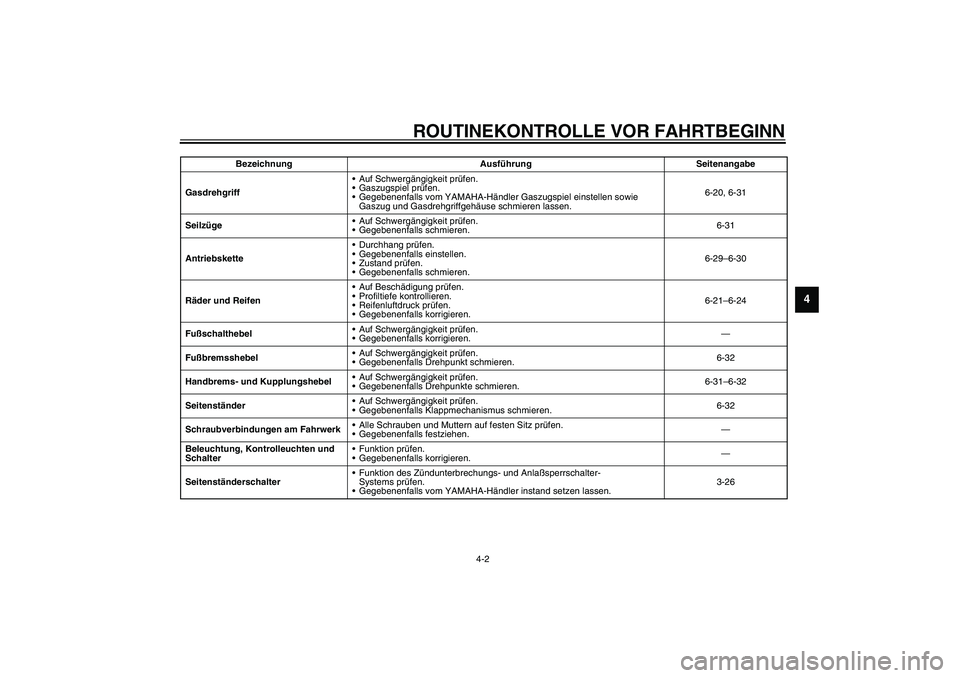 YAMAHA YZF-R1 2003 Betriebsanleitungen (in German) ROUTINEKONTROLLE VOR FAHRTBEGINN
4-2
4
GasdrehgriffAuf Schwergängigkeit prüfen.
Gaszugspiel prüfen.
Gegebenenfalls vom YAMAHA-Händler Gaszugspiel einstellen sowie
Gaszug und Gasdrehgriffgehäu YAMAHA YZF-R1 2003 Betriebsanleitungen (in German) ROUTINEKONTROLLE VOR FAHRTBEGINN
4-2
4
GasdrehgriffAuf Schwergängigkeit prüfen.
Gaszugspiel prüfen.
Gegebenenfalls vom YAMAHA-Händler Gaszugspiel einstellen sowie
Gaszug und Gasdrehgriffgehäu