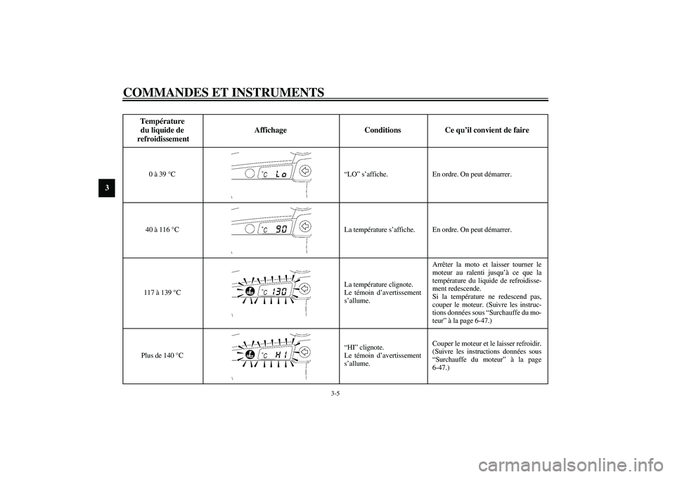 YAMAHA YZF-R1 2003  Notices Demploi (in French) COMMANDES ET INSTRUMENTS
3-5
3
CB-25F
Température 
du liquide de
 refroidissement Affichage Conditions Ce qu’il convient de faire
0 à 39°C“LO” s’affiche. En ordre. On peut démarrer.
40 à 