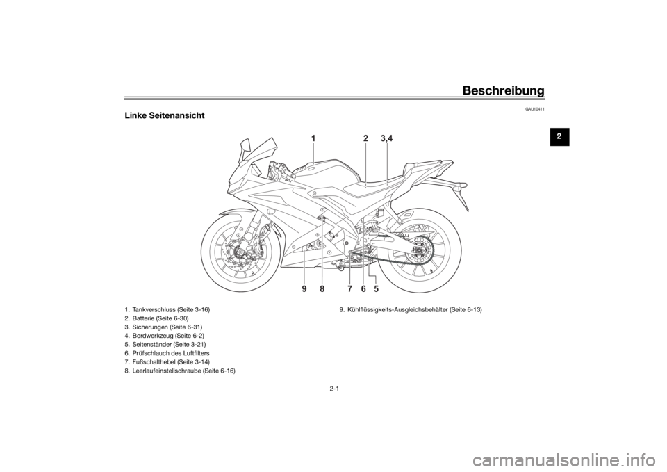YAMAHA YZF-R125 2021  Betriebsanleitungen (in German) Beschreibung
2-1
2
GAU10411
Linke  Seitenansicht
5
9
6
7
8
2
3,4 
1
1. Tankverschluss (Seite 3-16)
2. Batterie (Seite 6-30)
3. Sicherungen (Seite 6-31)
4. Bordwerkzeug (Seite 6-2)
5. Seitenständer (S