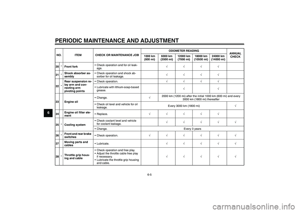 YAMAHA YZF-R125 2010  Owners Manual PERIODIC MAINTENANCE AND ADJUSTMENT
6-5
6
20*Front forkCheck operation and for oil leak-
age.√√√√
21*Shock absorber as-
semblyCheck operation and shock ab-
sorber for oil leakage.√√√