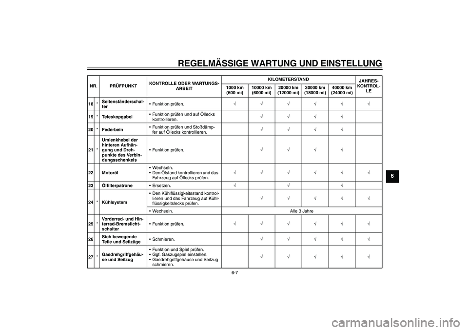 YAMAHA YZF-R6 2010 Betriebsanleitungen (in German) REGELMÄSSIGE WARTUNG UND EINSTELLUNG
6-7
6
18*Seitenständerschal-
terFunktion prüfen.√√√√√√
19*TeleskopgabelFunktion prüfen und auf Öllecks
kontrollieren.√√√√
20*Federbein YAMAHA YZF-R6 2010 Betriebsanleitungen (in German) REGELMÄSSIGE WARTUNG UND EINSTELLUNG
6-7
6
18*Seitenständerschal-
terFunktion prüfen.√√√√√√
19*TeleskopgabelFunktion prüfen und auf Öllecks
kontrollieren.√√√√
20*Federbein