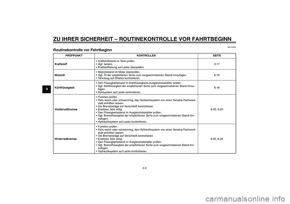 YAMAHA YZF-R6 2009 Betriebsanleitungen (in German) ZU IHRER SICHERHEIT – ROUTINEKONTROLLE VOR FAHRTBEGINN
4-2
4
GAU15605
Routinekontrolle vor Fahrtbeginn
PRÜFPUNKT KONTROLLEN SEITE
KraftstoffKraftstoffstand im Tank prüfen .
Ggf. tanken.
Krafts YAMAHA YZF-R6 2009 Betriebsanleitungen (in German) ZU IHRER SICHERHEIT – ROUTINEKONTROLLE VOR FAHRTBEGINN
4-2
4
GAU15605
Routinekontrolle vor Fahrtbeginn
PRÜFPUNKT KONTROLLEN SEITE
KraftstoffKraftstoffstand im Tank prüfen .
Ggf. tanken.
Krafts