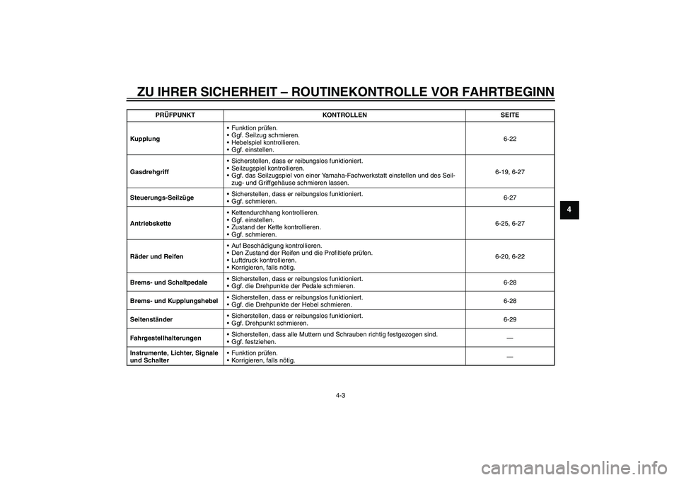 YAMAHA YZF-R6 2009 Betriebsanleitungen (in German) ZU IHRER SICHERHEIT – ROUTINEKONTROLLE VOR FAHRTBEGINN
4-3
4
KupplungFunktion prüfen.
Ggf. Seilzug schmieren.
Hebelspiel kontrollieren.
Ggf. einstellen.6-22
GasdrehgriffSicherstellen, dass er YAMAHA YZF-R6 2009 Betriebsanleitungen (in German) ZU IHRER SICHERHEIT – ROUTINEKONTROLLE VOR FAHRTBEGINN
4-3
4
KupplungFunktion prüfen.
Ggf. Seilzug schmieren.
Hebelspiel kontrollieren.
Ggf. einstellen.6-22
GasdrehgriffSicherstellen, dass er