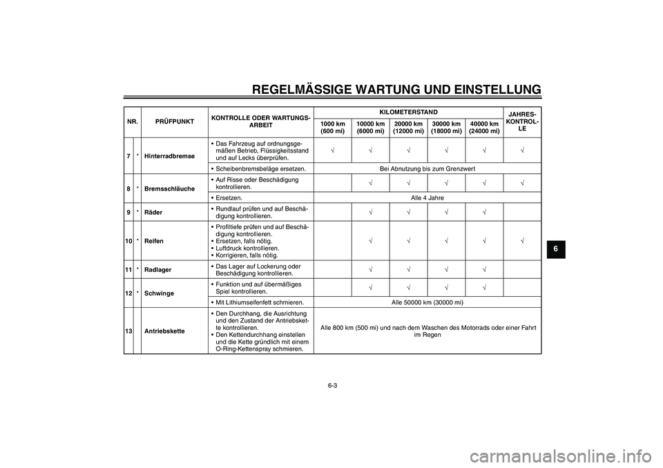 YAMAHA YZF-R6 2009 Betriebsanleitungen (in German) REGELMÄSSIGE WARTUNG UND EINSTELLUNG
6-3
6
7*HinterradbremseDas Fahrzeug auf ordnungsge-
mäßen Betrieb, Flüssigkeitsstand
und auf Lecks überprüfen.√√√√√√
Scheibenbremsbeläge erse YAMAHA YZF-R6 2009 Betriebsanleitungen (in German) REGELMÄSSIGE WARTUNG UND EINSTELLUNG
6-3
6
7*HinterradbremseDas Fahrzeug auf ordnungsge-
mäßen Betrieb, Flüssigkeitsstand
und auf Lecks überprüfen.√√√√√√
Scheibenbremsbeläge erse