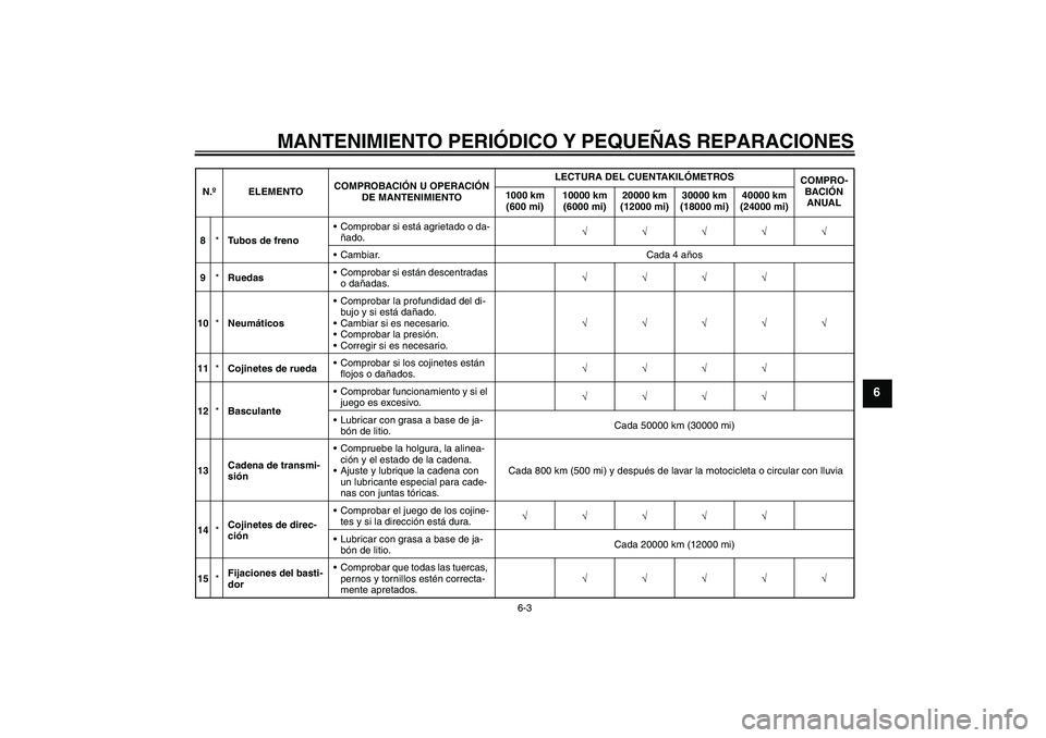 YAMAHA YZF-R6 2008 Manuale de Empleo (in Spanish) MANTENIMIENTO PERIÓDICO Y PEQUEÑAS REPARACIONES
6-3
6
8*Tubos de frenoComprobar si está agrietado o da-
ñado.√√√√√
Cambiar. Cada 4 años
9*RuedasComprobar si están descentradas
o da YAMAHA YZF-R6 2008 Manuale de Empleo (in Spanish) MANTENIMIENTO PERIÓDICO Y PEQUEÑAS REPARACIONES
6-3
6
8*Tubos de frenoComprobar si está agrietado o da-
ñado.√√√√√
Cambiar. Cada 4 años
9*RuedasComprobar si están descentradas
o da