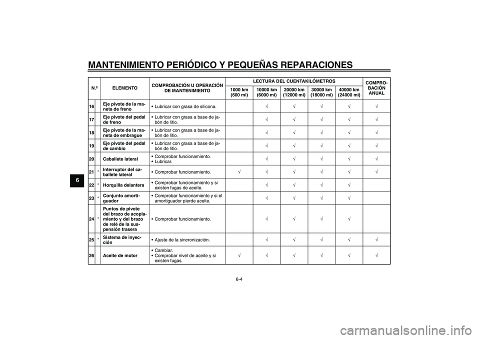 YAMAHA YZF-R6 2008 Manuale de Empleo (in Spanish) MANTENIMIENTO PERIÓDICO Y PEQUEÑAS REPARACIONES
6-4
6
16Eje pivote de la ma-
neta de frenoLubricar con grasa de silicona.√√√√√
17Eje pivote del pedal
de frenoLubricar con grasa a base d YAMAHA YZF-R6 2008 Manuale de Empleo (in Spanish) MANTENIMIENTO PERIÓDICO Y PEQUEÑAS REPARACIONES
6-4
6
16Eje pivote de la ma-
neta de frenoLubricar con grasa de silicona.√√√√√
17Eje pivote del pedal
de frenoLubricar con grasa a base d
