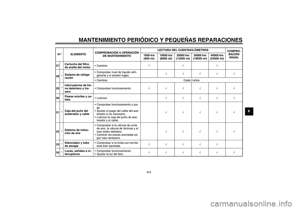 YAMAHA YZF-R6 2008 Manuale de Empleo (in Spanish) MANTENIMIENTO PERIÓDICO Y PEQUEÑAS REPARACIONES
6-5
6
27Cartucho del filtro
de aceite del motorCambiar.√√√
28*Sistema de refrige-
raciónComprobar nivel de líquido refri-
gerante y si exis YAMAHA YZF-R6 2008 Manuale de Empleo (in Spanish) MANTENIMIENTO PERIÓDICO Y PEQUEÑAS REPARACIONES
6-5
6
27Cartucho del filtro
de aceite del motorCambiar.√√√
28*Sistema de refrige-
raciónComprobar nivel de líquido refri-
gerante y si exis
