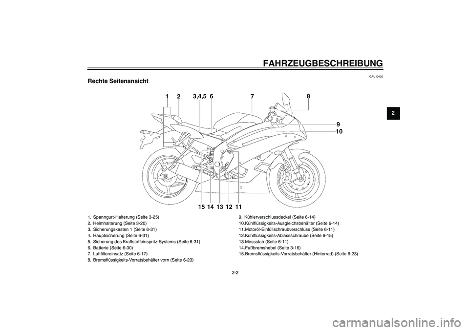 YAMAHA YZF-R6 2007  Betriebsanleitungen (in German) FAHRZEUGBESCHREIBUNG
2-2
2
GAU10420
Rechte Seitenansicht1. Spanngurt-Halterung (Seite 3-25)
2. Helmhalterung (Seite 3-20)
3. Sicherungskasten 1 (Seite 6-31)
4. Hauptsicherung (Seite 6-31)
5. Sicherung