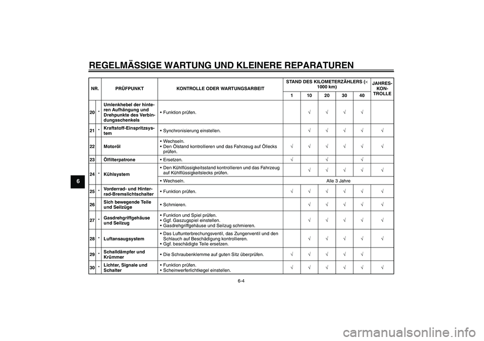 YAMAHA YZF-R6 2007 Betriebsanleitungen (in German) REGELMÄSSIGE WARTUNG UND KLEINERE REPARATUREN
6-4
6
20*Umlenkhebel der hinte-
ren Aufhängung und
Drehpunkte des Verbin-
dungsschenkelsFunktion prüfen.√√√√
21*Kraftstoff-Einspritzsys-
tem YAMAHA YZF-R6 2007 Betriebsanleitungen (in German) REGELMÄSSIGE WARTUNG UND KLEINERE REPARATUREN
6-4
6
20*Umlenkhebel der hinte-
ren Aufhängung und
Drehpunkte des Verbin-
dungsschenkelsFunktion prüfen.√√√√
21*Kraftstoff-Einspritzsys-
tem