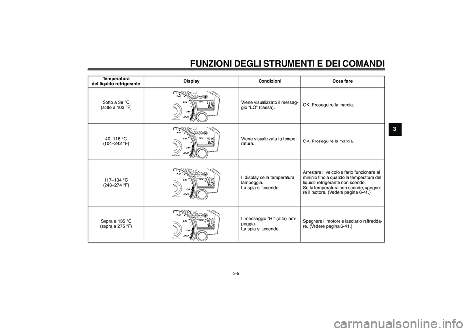 YAMAHA YZF-R6 2006  Manuale duso (in Italian) FUNZIONI DEGLI STRUMENTI E DEI COMANDI
3-5
3
Temperatura 
del liquido refrigeranteDisplay Condizioni Cosa fare
Sotto a 39 °C 
(sotto a 103 °F)Viene visualizzato il messag-
gio “LO” (bassa).OK. P