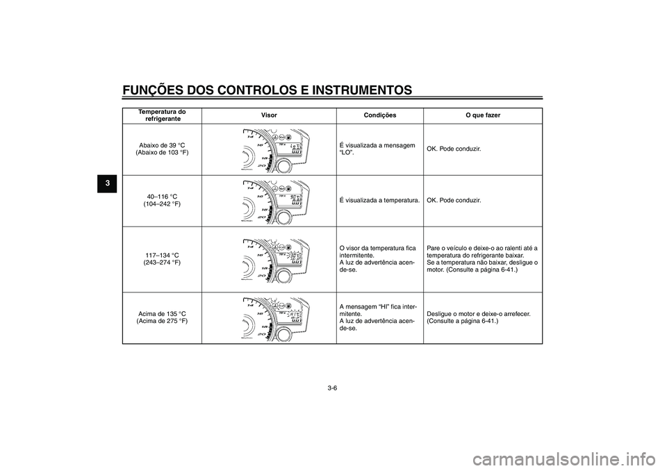 YAMAHA YZF-R6 2006  Manual de utilização (in Portuguese) FUNÇÕES DOS CONTROLOS E INSTRUMENTOS
3-6
3
Temperatura do
 refrigeranteVisor Condições O que fazer
Abaixo de 39 °C 
(Abaixo de 103 °F)É visualizada a mensagem 
“LO”.OK. Pode conduzir.
40–