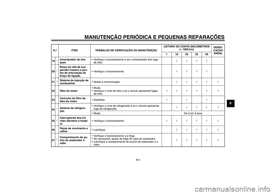 YAMAHA YZF-R6 2006 Manual de utilização (in Portuguese) MANUTENÇÃO PERIÓDICA E PEQUENAS REPARAÇÕES
6-4
6
19*Amortecedor de cho-
quesVerifique o funcionamento e se o amortecedor tem fuga
de óleo.√√√√
20*Braço do relé de sus-
pensão trasei YAMAHA YZF-R6 2006 Manual de utilização (in Portuguese) MANUTENÇÃO PERIÓDICA E PEQUENAS REPARAÇÕES
6-4
6
19*Amortecedor de cho-
quesVerifique o funcionamento e se o amortecedor tem fuga
de óleo.√√√√
20*Braço do relé de sus-
pensão trasei