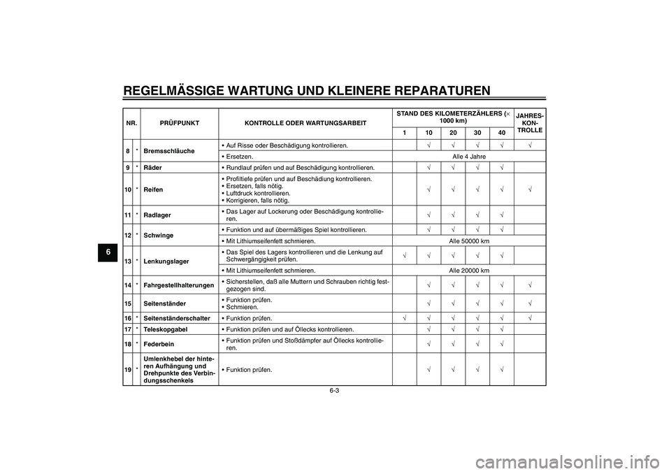 YAMAHA YZF-R6 2004 Betriebsanleitungen (in German) REGELMÄSSIGE WARTUNG UND KLEINERE REPARATUREN
6-3
6
8*BremsschläucheAuf Risse oder Beschädigung kontrollieren.√√√√ √
Ersetzen. Alle 4 Jahre
9*RäderRundlauf prüfen und auf Beschädigu YAMAHA YZF-R6 2004 Betriebsanleitungen (in German) REGELMÄSSIGE WARTUNG UND KLEINERE REPARATUREN
6-3
6
8*BremsschläucheAuf Risse oder Beschädigung kontrollieren.√√√√ √
Ersetzen. Alle 4 Jahre
9*RäderRundlauf prüfen und auf Beschädigu