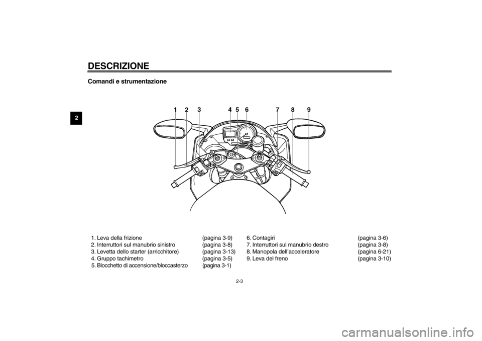 YAMAHA YZF-R6 2002  Manuale duso (in Italian) DESCRIZIONE
2-3
2
Comandi e strumentazione1. Leva della frizione (pagina 3-9)
2. Interruttori sul manubrio sinistro (pagina 3-8)
3. Levetta dello starter (arricchitore) (pagina 3-13)
4. Gruppo tachime