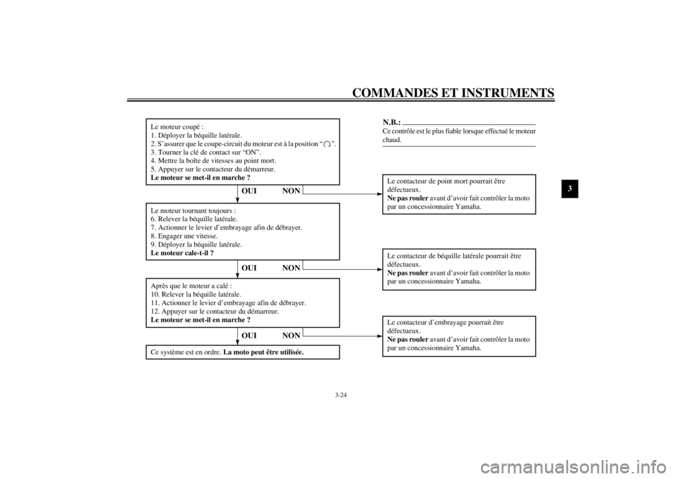 YAMAHA YZF-R6 2001  Notices Demploi (in French) COMMANDES ET INSTRUMENTS
3-24
3
CD-01F
Le moteur coupé :
1. Déployer la béquille latérale.
2. S’assurer que le coupe-circuit du moteur est à la position “ ”.
3. Tourner la clé de contact s