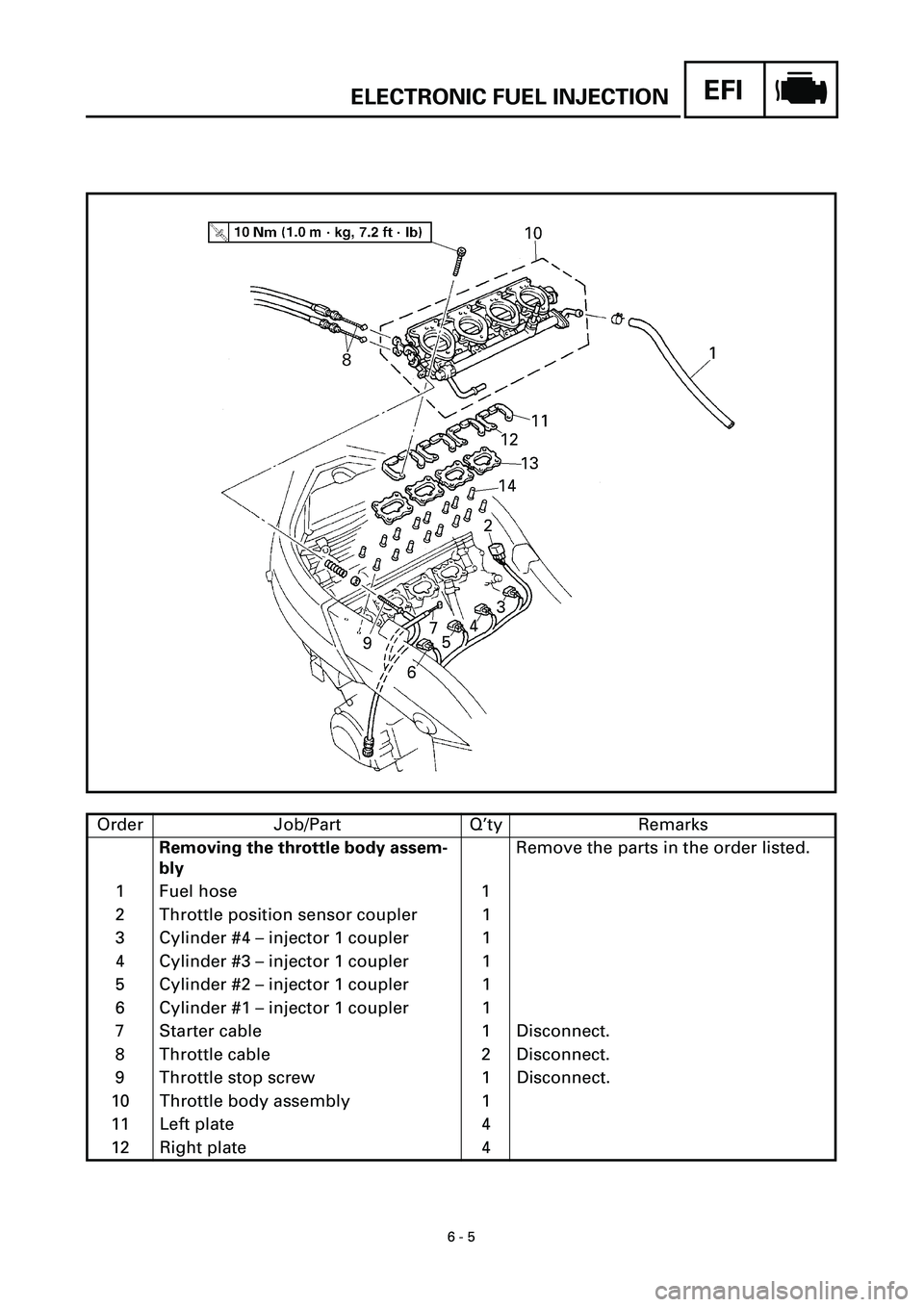 YAMAHA YZF-R7 1999  Owners Manual  
6 - 5
EFI
 
ELECTRONIC FUEL INJECTION 
Order Job/Part Q’ty Remarks 
Removing the throttle body assem-
bly 
Remove the parts in the order listed.
1 Fuel hose 1
2 Throttle position sensor coupler 1
