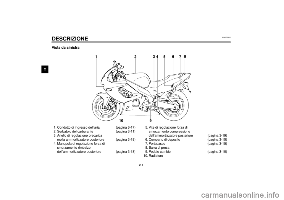 YAMAHA YZF600 2000  Manuale duso (in Italian) 2-1
2
HAU00026
2-DESCRIZIONEVista da sinistra1. Condotto di ingresso dell’aria (pagina 6-17)
2. Serbatoio del carburante (pagina 3-11)
3. Anello di regolazione precarica 
molla ammortizzatore poster