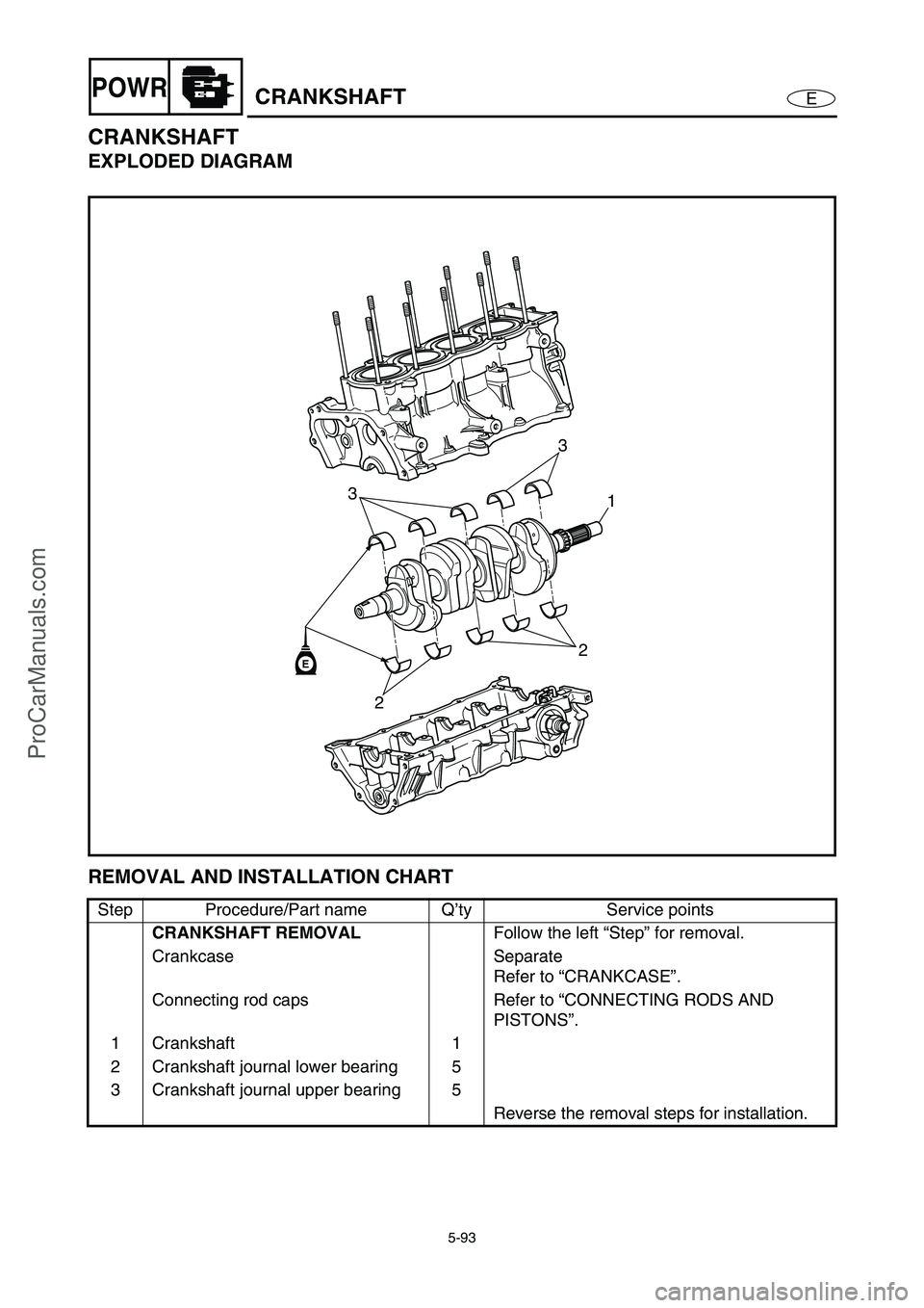 YAMAHA VX110 2005  Service Manual 5-93
EPOWRCRANKSHAFT
CRANKSHAFT
EXPLODED DIAGRAM
REMOVAL AND INSTALLATION CHART
Step Procedure/Part name Q’ty Service points
CRANKSHAFT REMOVAL
Follow the left “Step” for removal.
Crankcase Sepa