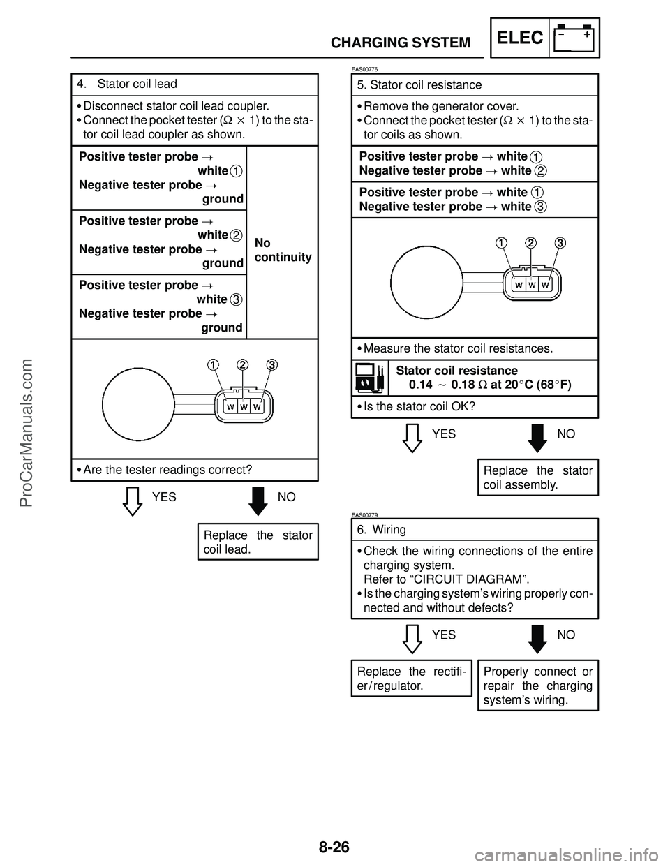 YAMAHA YZF-R1SC 2004 Service Manual 8-26
CHARGING SYSTEMELEC
YESNO 5. Stator coil resistance
Remove the generator cover.
Connect the pocket tester (Ω 1) to the sta-
tor coils as shown.
Replace the stator
coil assembly.
EAS00776
Po YAMAHA YZF-R1SC 2004 Service Manual 8-26
CHARGING SYSTEMELEC
YESNO 5. Stator coil resistance
Remove the generator cover.
Connect the pocket tester (Ω 1) to the sta-
tor coils as shown.
Replace the stator
coil assembly.
EAS00776
Po