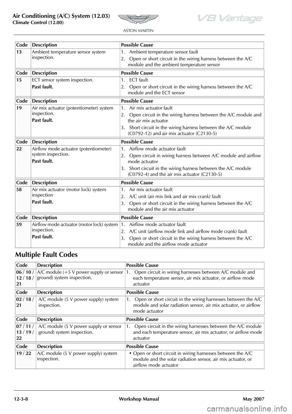 ASTON MARTIN V8 VANTAGE 2010 Workshop Manual Air Conditioning (A/C) System (12.03)
Climate Control (12.00)
12-3-8 Workshop Manual May 2007
Multiple Fault Codes
Code Description Possible Cause
13 Ambient temperature sensor system
inspection. 1. ASTON MARTIN V8 VANTAGE 2010 Workshop Manual Air Conditioning (A/C) System (12.03)
Climate Control (12.00)
12-3-8 Workshop Manual May 2007
Multiple Fault Codes
Code Description Possible Cause
13 Ambient temperature sensor system
inspection. 1.