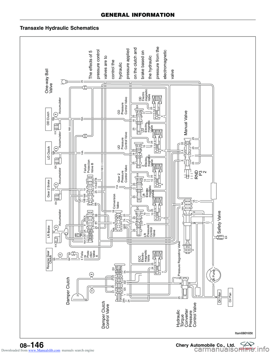 CHERY TIGGO 2009  Service Repair Manual Downloaded from www.Manualslib.com manuals search engine Transaxle Hydraulic Schematics
GENERAL INFORMATION
LTSM080165T
08–146Chery Automobile Co., Ltd.  