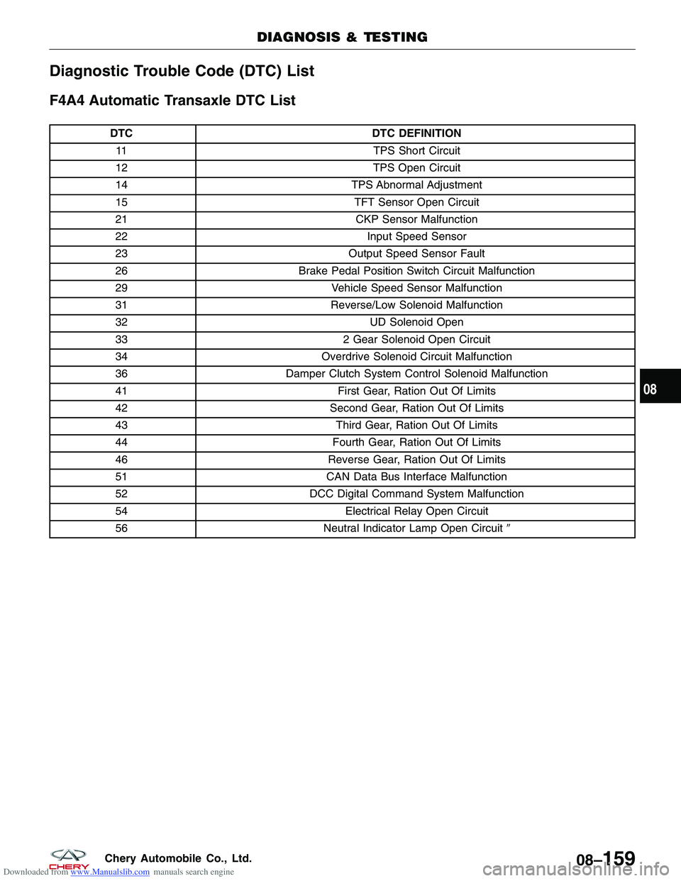 CHERY TIGGO 2009  Service Repair Manual Downloaded from www.Manualslib.com manuals search engine Diagnostic Trouble Code (DTC) List
F4A4 Automatic Transaxle DTC List
DTCDTC DEFINITION
11 TPS Short Circuit
12 TPS Open Circuit
14 TPS Abnormal