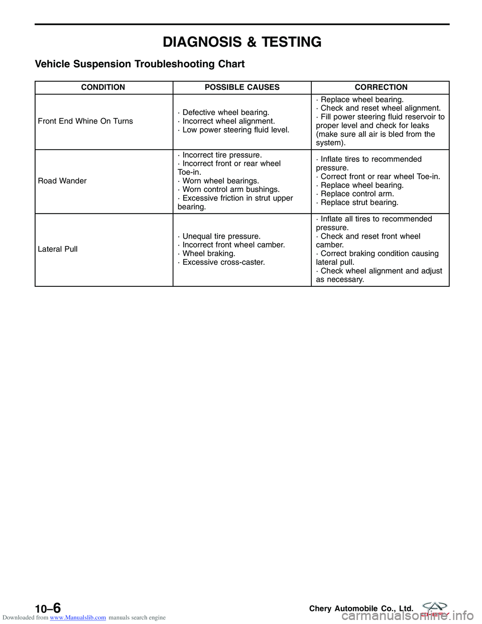 CHERY TIGGO 2009 Service Repair Manual Downloaded from www.Manualslib.com manuals search engine DIAGNOSIS & TESTING
Vehicle Suspension Troubleshooting Chart
CONDITIONPOSSIBLE CAUSES CORRECTION
Front End Whine On Turns · Defective wheel be CHERY TIGGO 2009 Service Repair Manual Downloaded from www.Manualslib.com manuals search engine DIAGNOSIS & TESTING
Vehicle Suspension Troubleshooting Chart
CONDITIONPOSSIBLE CAUSES CORRECTION
Front End Whine On Turns · Defective wheel be