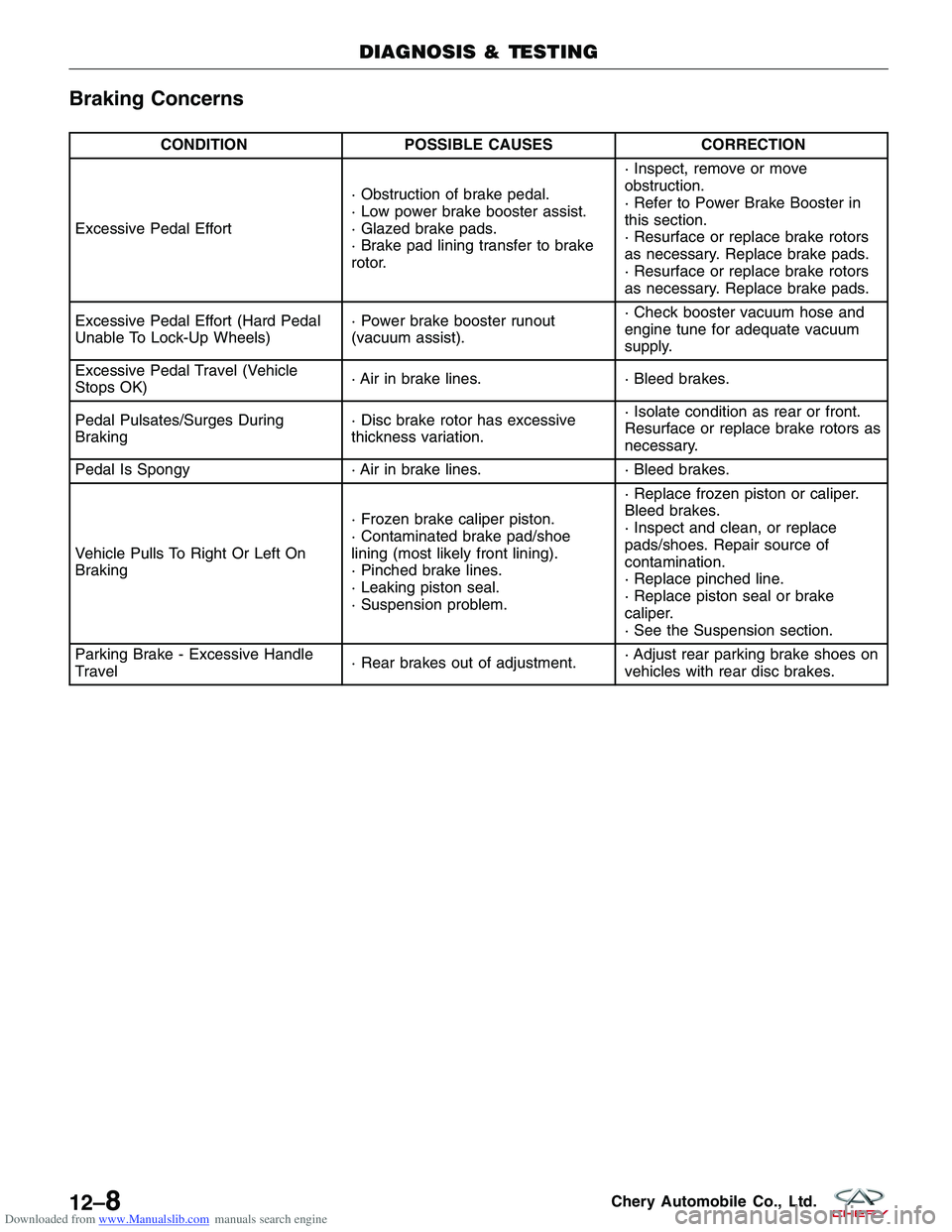 CHERY TIGGO 2009  Service Repair Manual Downloaded from www.Manualslib.com manuals search engine Braking Concerns
CONDITIONPOSSIBLE CAUSES CORRECTION
Excessive Pedal Effort · Obstruction of brake pedal.
· Low power brake booster assist.
