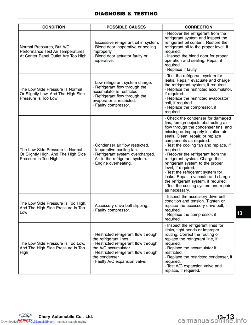 CHERY TIGGO 2009  Service Repair Manual Downloaded from www.Manualslib.com manuals search engine CONDITIONPOSSIBLE CAUSES CORRECTION
Normal Pressures, But A/C
Performance Test Air Temperatures
At Center Panel Outlet Are Too High · Excessiv
