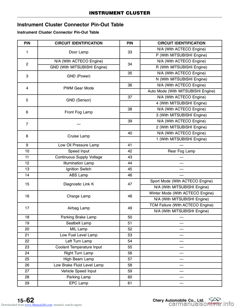 CHERY TIGGO 2009 Service Repair Manual Downloaded from www.Manualslib.com manuals search engine Instrument Cluster Connector Pin-Out Table
Instrument Cluster Connector Pin-Out Table
PINCIRCUIT IDENTIFICATION PINCIRCUIT IDENTIFICATION
1 Doo CHERY TIGGO 2009 Service Repair Manual Downloaded from www.Manualslib.com manuals search engine Instrument Cluster Connector Pin-Out Table
Instrument Cluster Connector Pin-Out Table
PINCIRCUIT IDENTIFICATION PINCIRCUIT IDENTIFICATION
1 Doo