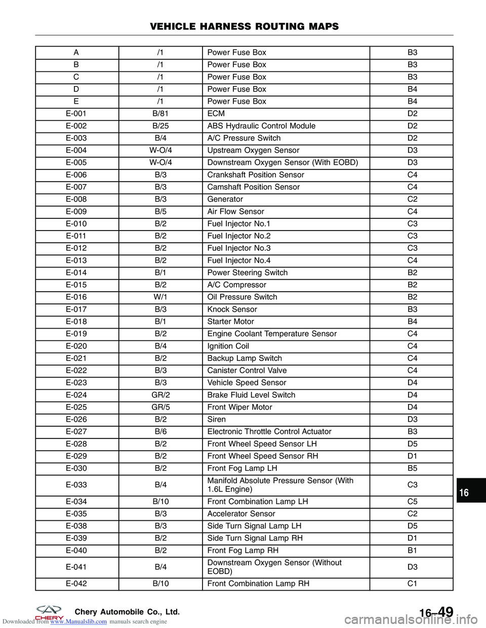 CHERY TIGGO 2009 Service Repair Manual Downloaded from www.Manualslib.com manuals search engine A/1Power Fuse Box B3
B /1Power Fuse Box B3
C /1Power Fuse Box B3
D /1Power Fuse Box B4
E /1Power Fuse Box B4
E-001 B/81 ECM D2
E-002 B/25 ABS H CHERY TIGGO 2009 Service Repair Manual Downloaded from www.Manualslib.com manuals search engine A/1Power Fuse Box B3
B /1Power Fuse Box B3
C /1Power Fuse Box B3
D /1Power Fuse Box B4
E /1Power Fuse Box B4
E-001 B/81 ECM D2
E-002 B/25 ABS H