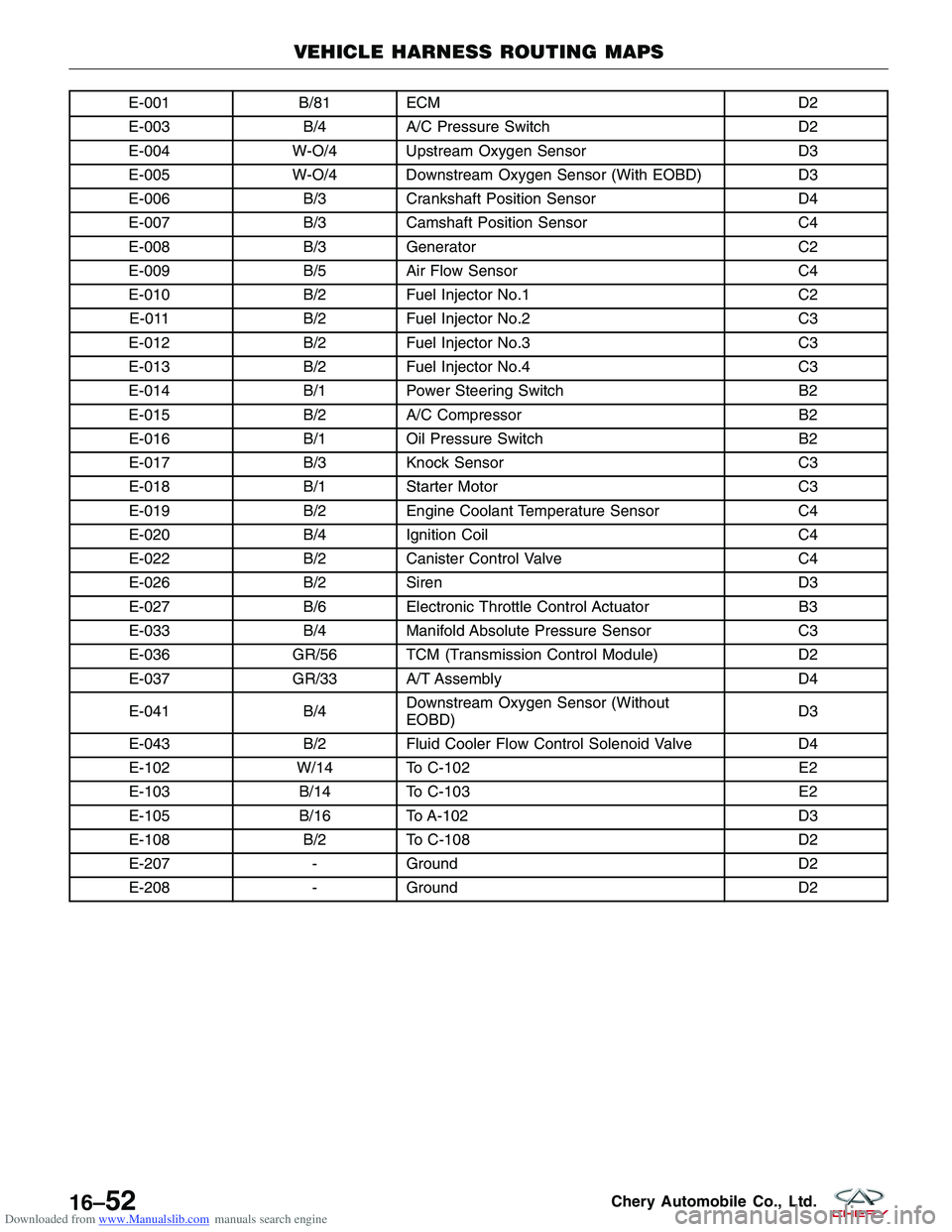 CHERY TIGGO 2009 Service Repair Manual Downloaded from www.Manualslib.com manuals search engine E-001B/81 ECM D2
E-003 B/4A/C Pressure Switch D2
E-004 W-O/4 Upstream Oxygen Sensor D3
E-005 W-O/4 Downstream Oxygen Sensor (With EOBD) D3
E-00 CHERY TIGGO 2009 Service Repair Manual Downloaded from www.Manualslib.com manuals search engine E-001B/81 ECM D2
E-003 B/4A/C Pressure Switch D2
E-004 W-O/4 Upstream Oxygen Sensor D3
E-005 W-O/4 Downstream Oxygen Sensor (With EOBD) D3
E-00