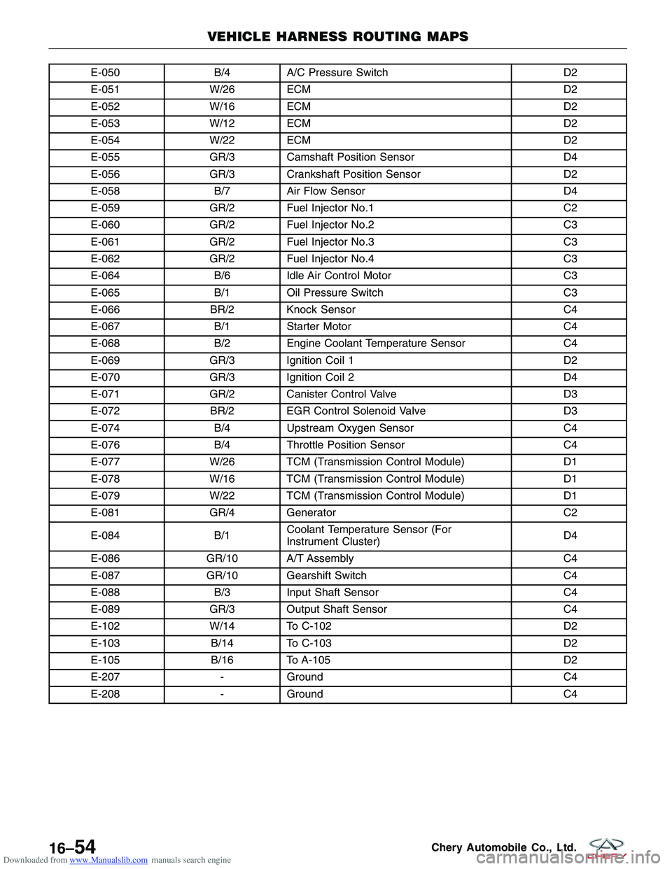 CHERY TIGGO 2009 Service Repair Manual Downloaded from www.Manualslib.com manuals search engine E-050B/4A/C Pressure Switch D2
E-051 W/26 ECM D2
E-052 W/16 ECM D2
E-053 W/12 ECM D2
E-054 W/22 ECM D2
E-055 GR/3 Camshaft Position Sensor D4
E CHERY TIGGO 2009 Service Repair Manual Downloaded from www.Manualslib.com manuals search engine E-050B/4A/C Pressure Switch D2
E-051 W/26 ECM D2
E-052 W/16 ECM D2
E-053 W/12 ECM D2
E-054 W/22 ECM D2
E-055 GR/3 Camshaft Position Sensor D4
E