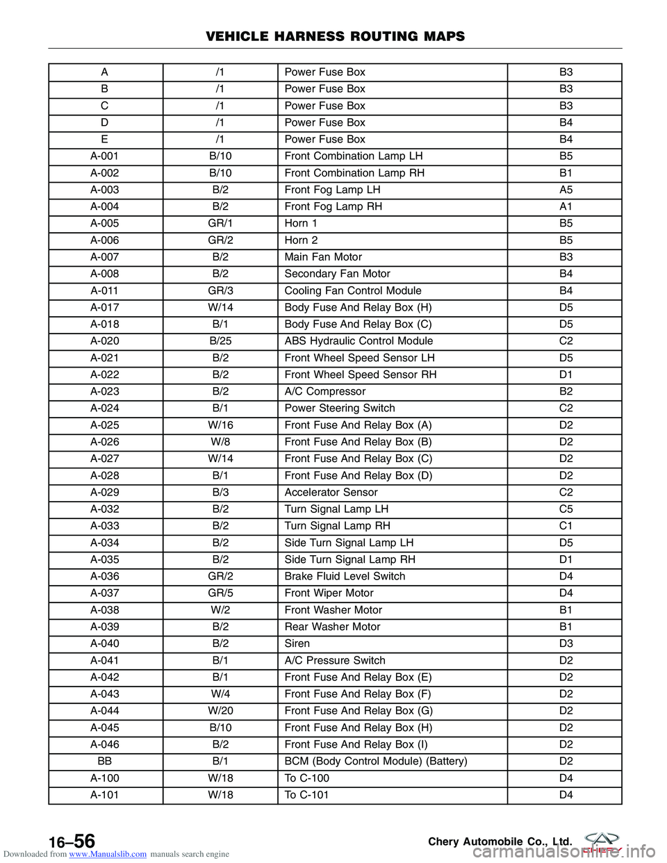 CHERY TIGGO 2009 Service Repair Manual Downloaded from www.Manualslib.com manuals search engine A/1Power Fuse Box B3
B /1Power Fuse Box B3
C /1Power Fuse Box B3
D /1Power Fuse Box B4
E /1Power Fuse Box B4
A-001 B/10 Front Combination Lamp CHERY TIGGO 2009 Service Repair Manual Downloaded from www.Manualslib.com manuals search engine A/1Power Fuse Box B3
B /1Power Fuse Box B3
C /1Power Fuse Box B3
D /1Power Fuse Box B4
E /1Power Fuse Box B4
A-001 B/10 Front Combination Lamp