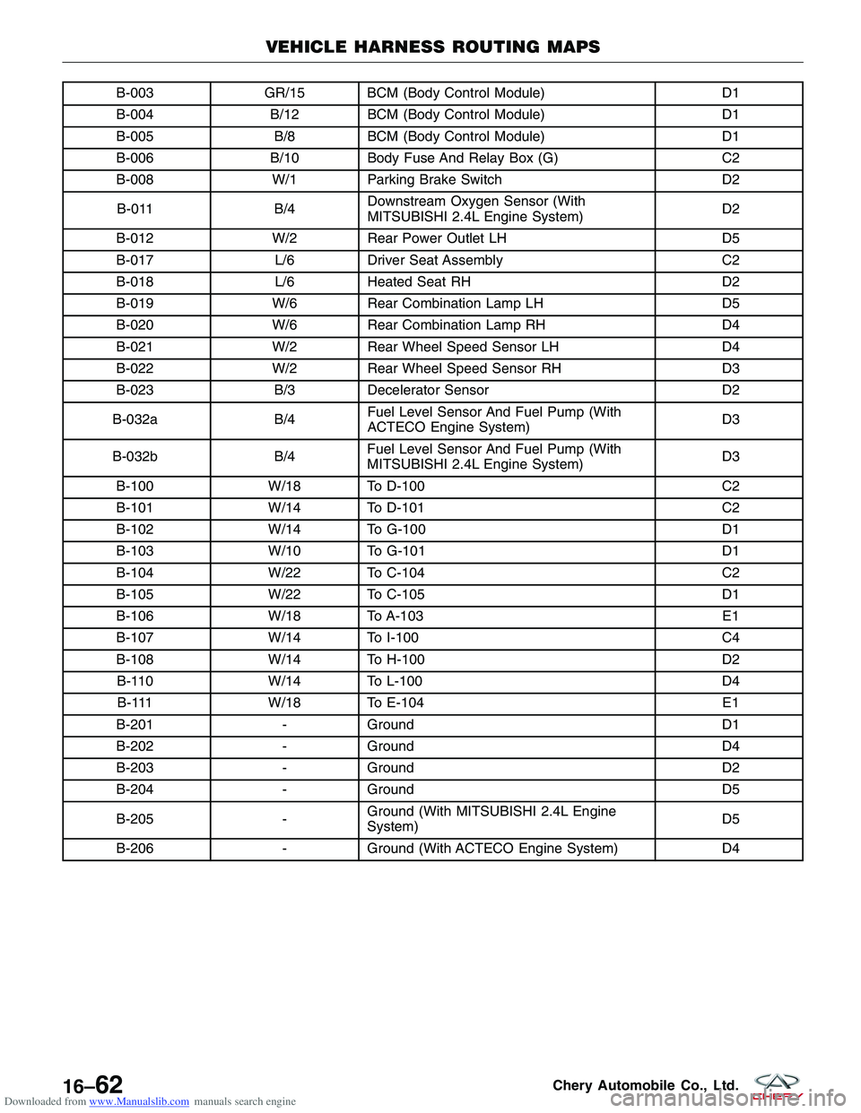 CHERY TIGGO 2009  Service Repair Manual Downloaded from www.Manualslib.com manuals search engine B-003GR/15 BCM (Body Control Module) D1
B-004 B/12 BCM (Body Control Module) D1
B-005 B/8BCM (Body Control Module) D1
B-006 B/10 Body Fuse And 